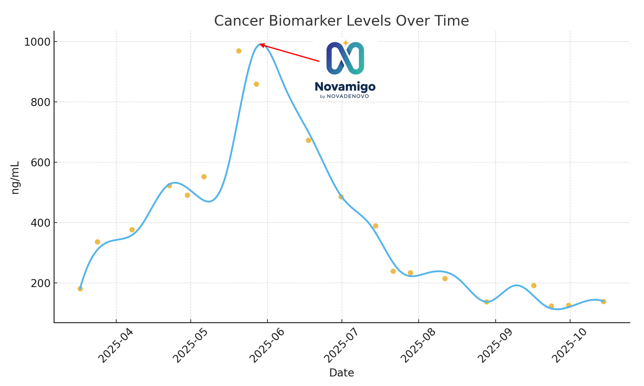 Graph showing Patient 0's breakthrough treatment results